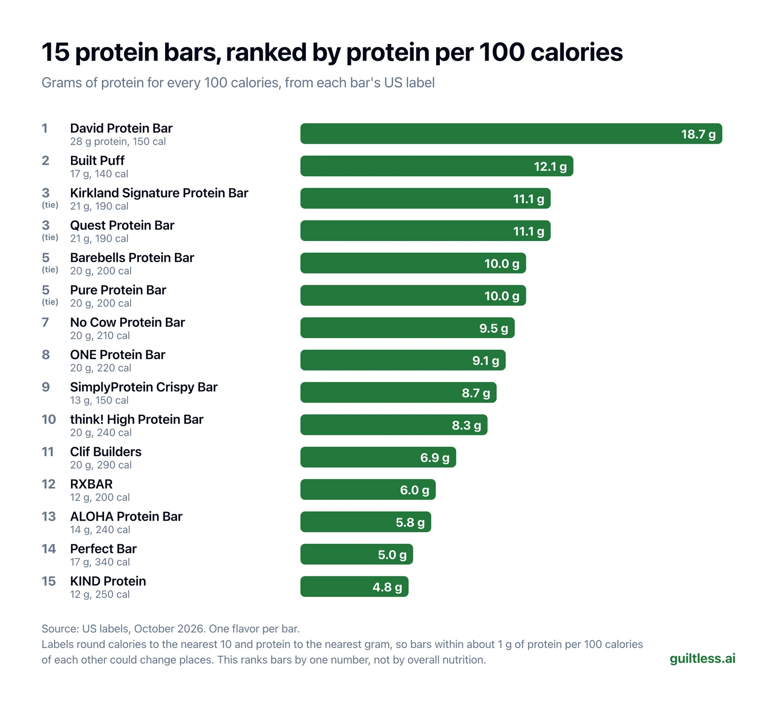 Bar chart of 15 protein bars ranked by grams of protein per 100 calories: David 18.7, Built Puff 12.1, Kirkland Signature and Quest 11.1, Barebells and Pure Protein 10.0, No Cow 9.5, ONE 9.1, SimplyProtein Crispy 8.7, think! 8.3, Clif Builders 6.9, RXBAR 6.0, ALOHA 5.8, Perfect Bar 5.0, KIND Protein 4.8.