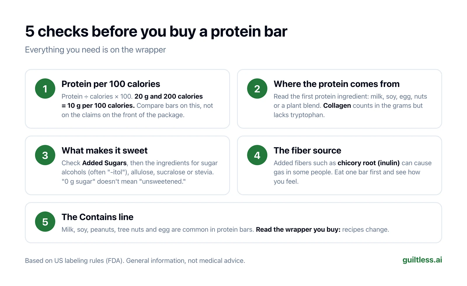 Checklist titled '5 checks before you buy a protein bar': protein per 100 calories, where the protein comes from, what makes it sweet, the fiber source, and the Contains line.