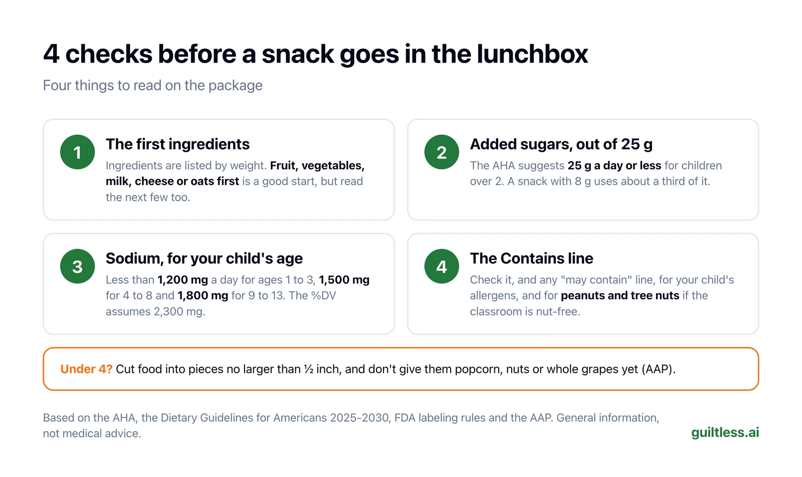 Checklist titled 4 checks before a snack goes in the lunchbox: the first ingredients, added sugars out of 25 g, sodium against your child's age limit, and the Contains line and any may-contain line, for your child's allergens and for peanuts and tree nuts if the classroom is nut-free, plus a note for children under 4: cut food into pieces no larger than half an inch, and don't give them popcorn, nuts or whole grapes yet.