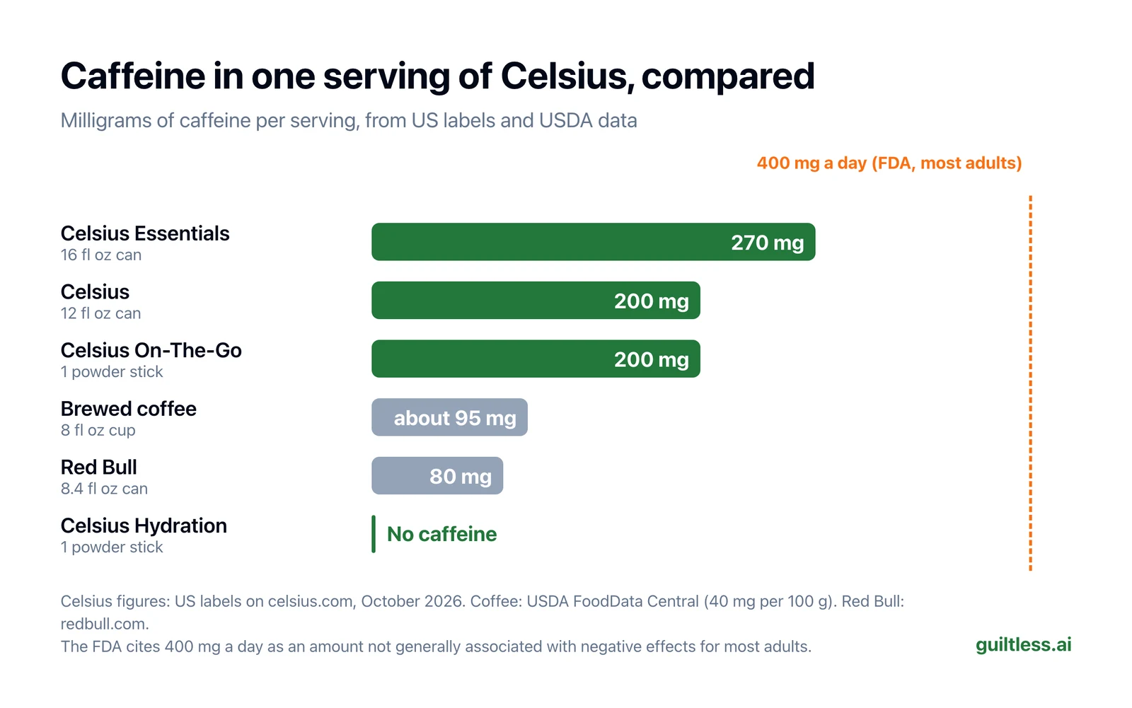 Bar chart of caffeine per serving: Celsius Essentials 16 fl oz 270 mg, Celsius 12 fl oz 200 mg, Celsius On-The-Go 200 mg, an 8 fl oz brewed coffee about 95 mg, Red Bull 8.4 fl oz 80 mg, Celsius Hydration no caffeine. A dashed line marks 400 mg a day.