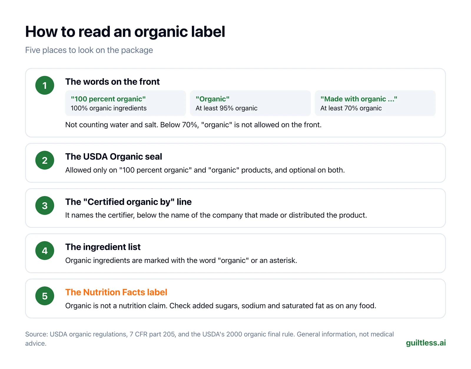 Checklist titled "How to read an organic label," five places to look. 1. The front of the package: "100 percent organic" means 100% organic ingredients, "organic" at least 95% and "made with organic" at least 70%, not counting water and salt; below 70%, "organic" is not allowed on the front. 2. The USDA Organic seal: allowed only on "100 percent organic" and "organic" products, and optional. 3. The "Certified organic by" line, which names the certifier. 4. The ingredient list, where organic ingredients are marked with the word "organic" or an asterisk. 5. The Nutrition Facts label: organic is not a nutrition claim, so check added sugars, sodium and saturated fat as on any food.